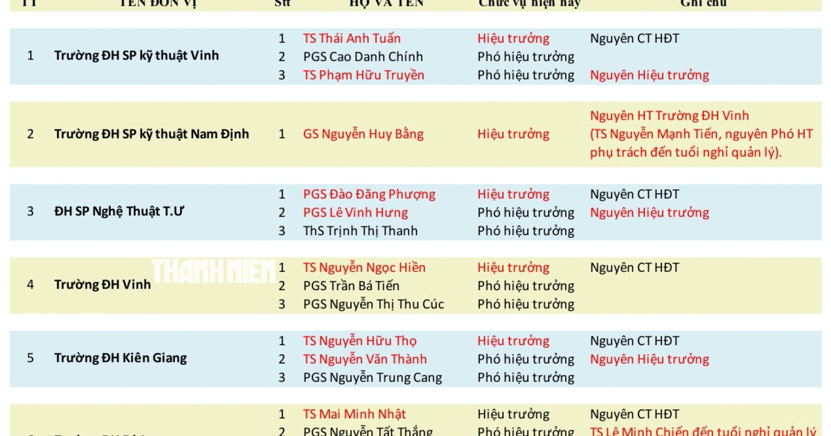 12 trường thuộc Bộ GD-ĐT đổi vai lãnh đạo sau 'nhất thể hóa'
