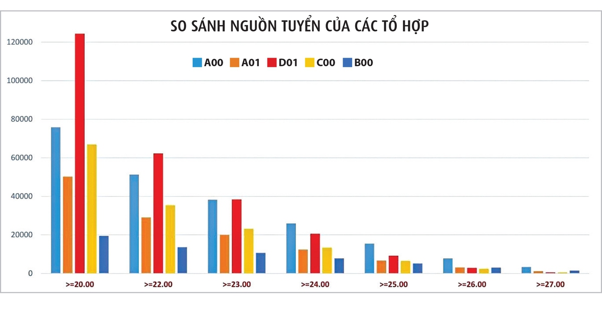 Phổ điểm tổ hợp D01: Liệu có bị kéo xuống vì môn tiếng Anh?