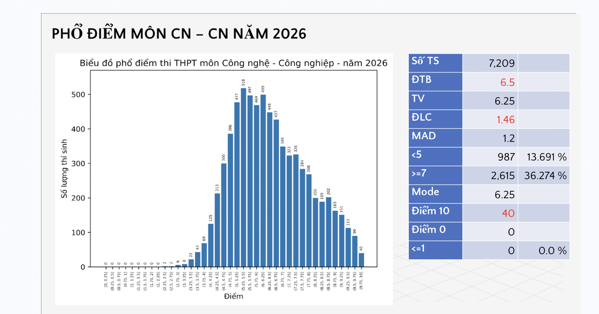 Phổ điểm thi tốt nghiệp THPT 2026 môn công nghệ-công nghiệp: 40 điểm 10
