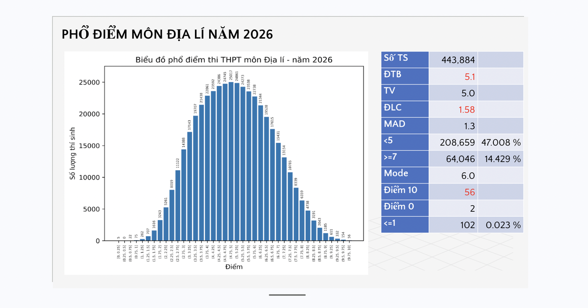 Phổ điểm thi tốt nghiệp THPT 2026 môn địa lý: Có 56 điểm 10