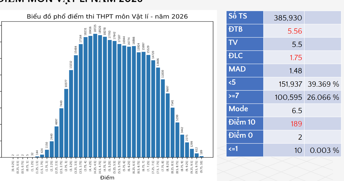 Phổ điểm thi tốt nghiệp THPT môn vật lý: Điểm trung bình 5,56