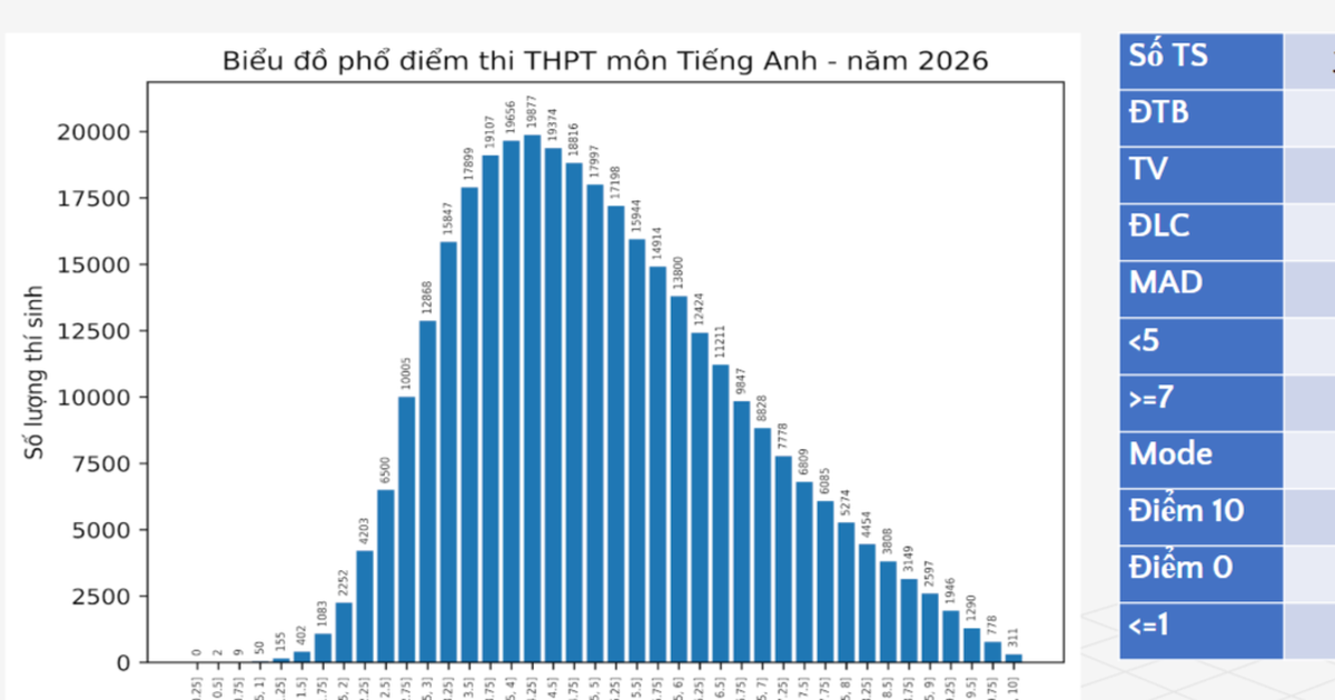 Phổ điểm môn tiếng Anh 'chạm đáy': Thí sinh kém hay đề thi khó?