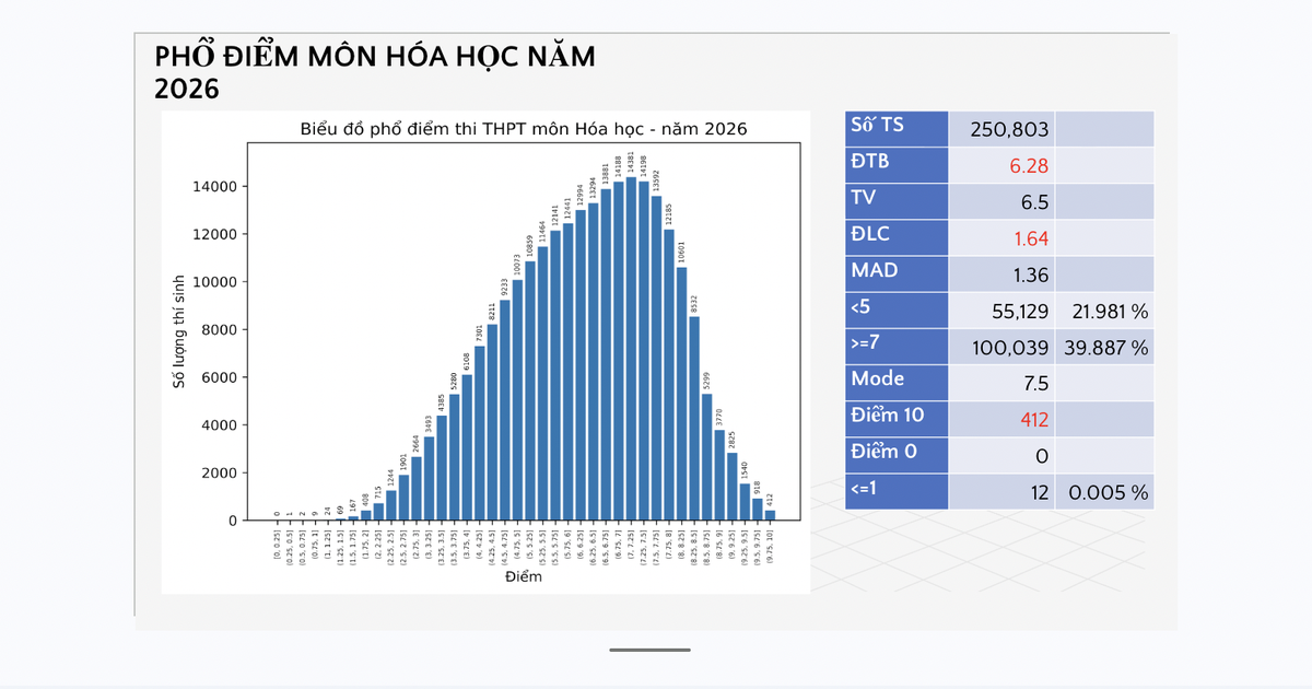 Phổ điểm thi tốt nghiệp THPT 2026 môn hóa học : 412 điểm 10