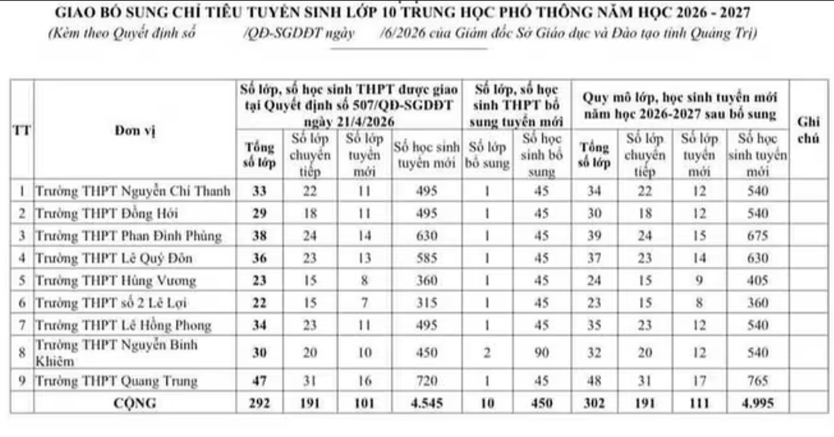 Quảng Trị tuyển bổ sung 450 chỉ tiêu lớp 10, mở thêm cơ hội cho học sinh