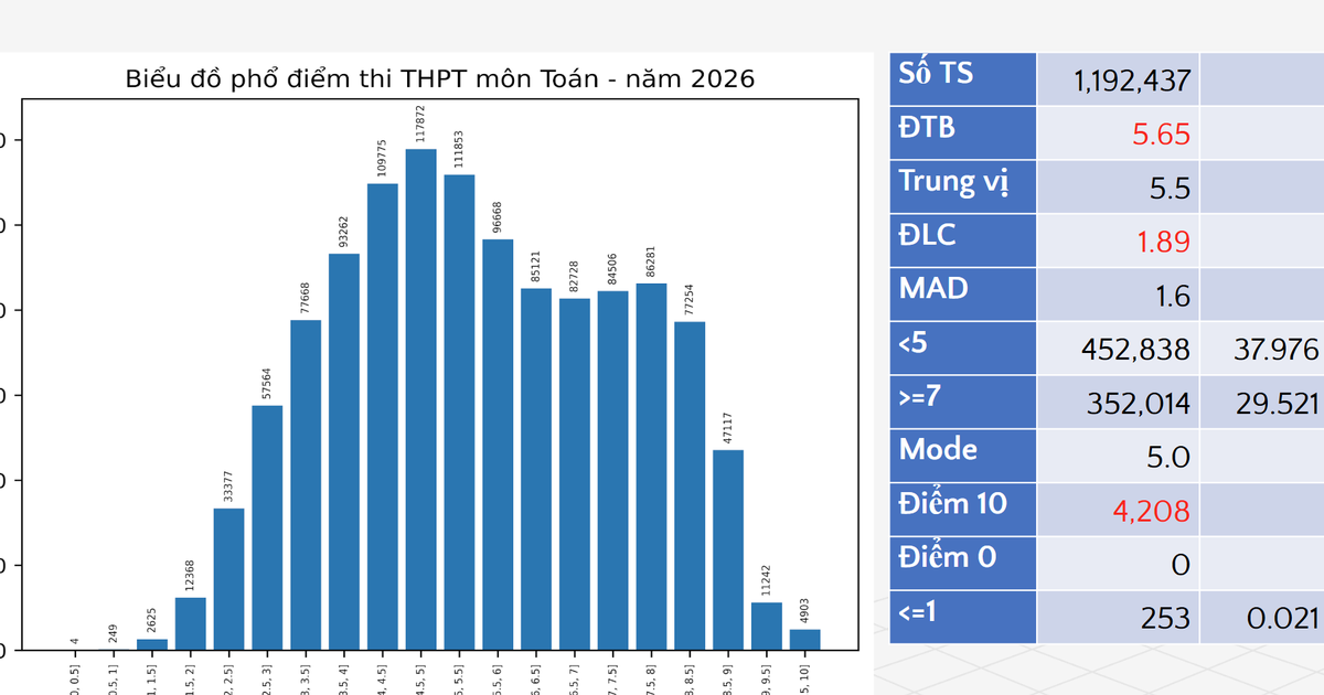 Phổ điểm thi tốt nghiệp THPT m&ocirc;n to&aacute;n: Điểm trung b&igrave;nh 5,65
