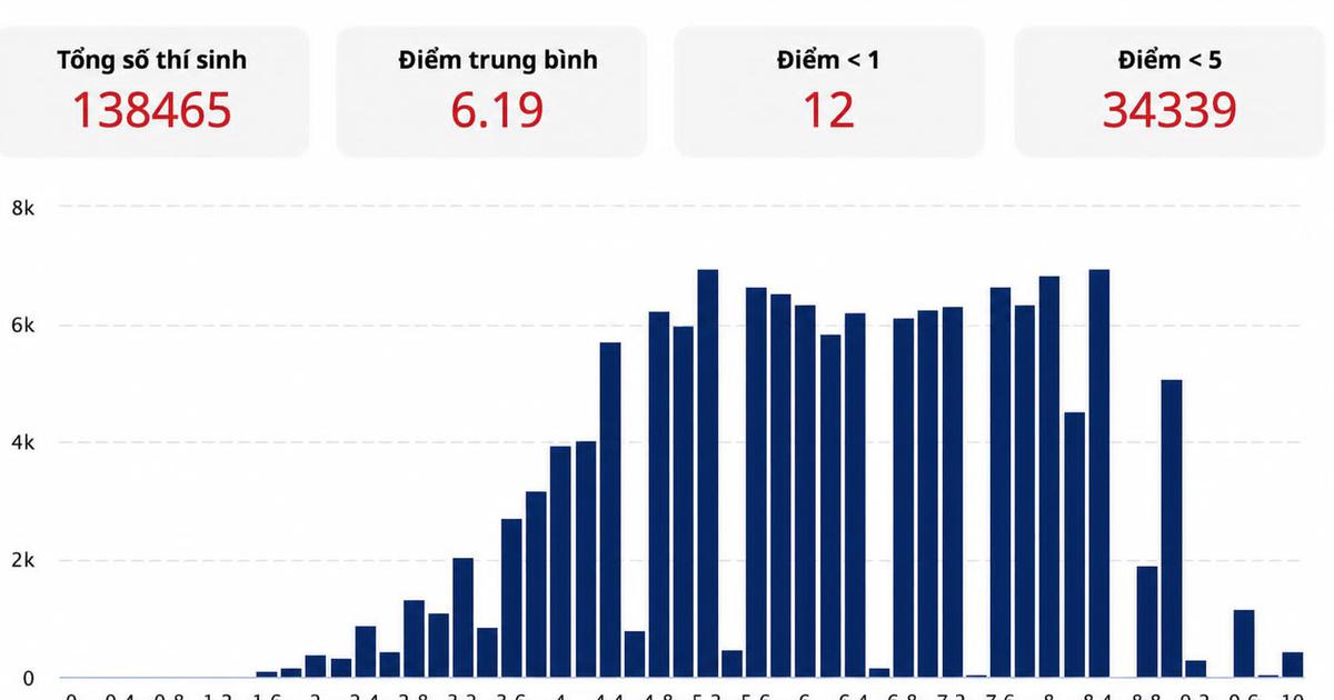 Những con số đặc biệt từ phổ điểm thi tốt nghiệp THPT sau sáp nhập của TP.HCM