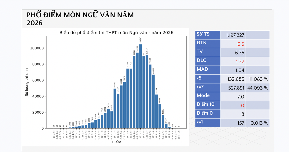 Phổ điểm thi tốt nghiệp THPT 2026 môn văn: Không có điểm 10; có 8 điểm 0