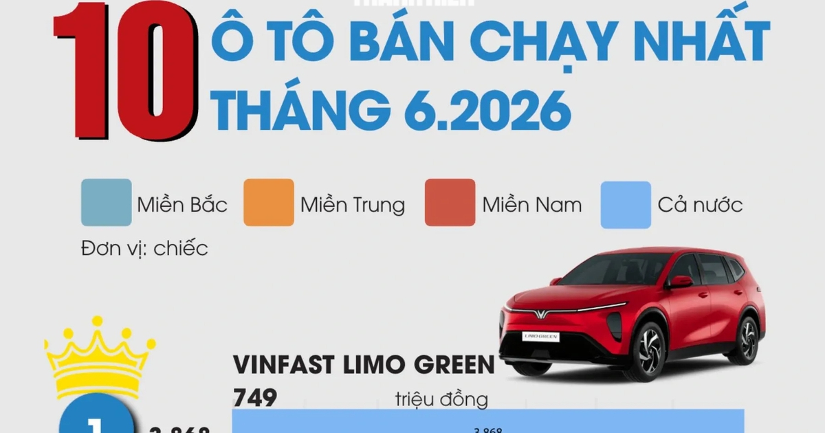 10 ô tô bán chạy nhất tháng 6.2026: Xe VinFast áp đảo