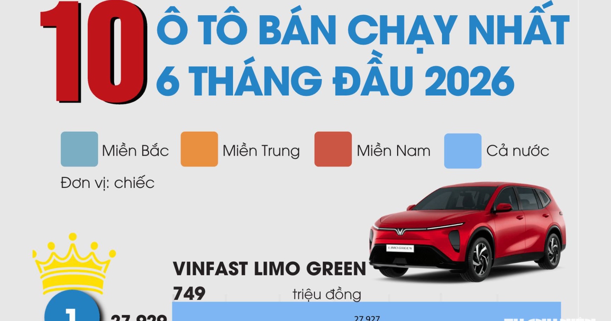 10 ô tô bán chạy nhất nửa đầu năm 2026: Người Việt ưa chuộng xe nào?