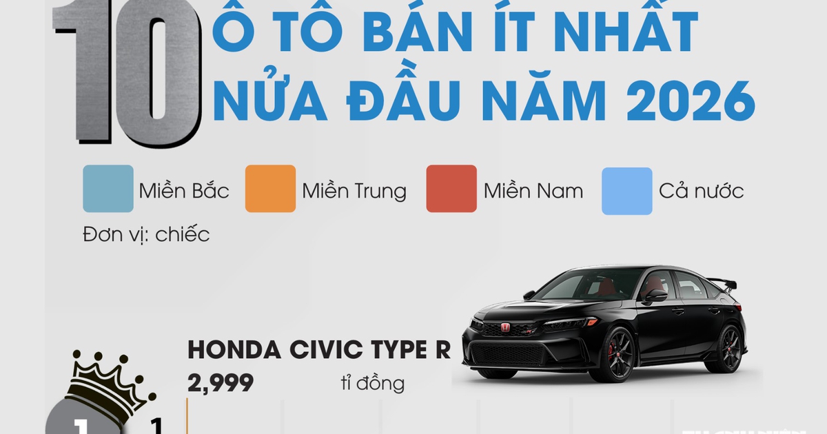 10 ô tô bán ít nhất nửa đầu năm 2026: Nhiều xe tiền tỉ góp mặt