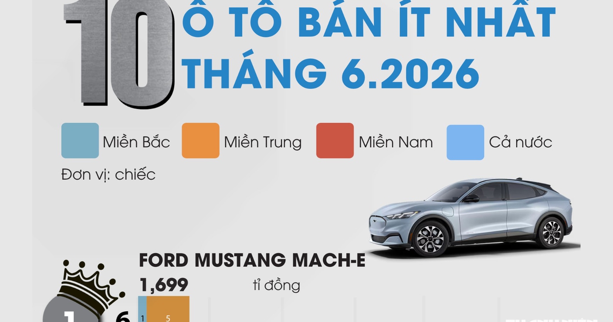 10 ô tô bán ít nhất tháng 6.2026: Ford Mustang Mach-E đứng đầu, Honda Civic góp mặt