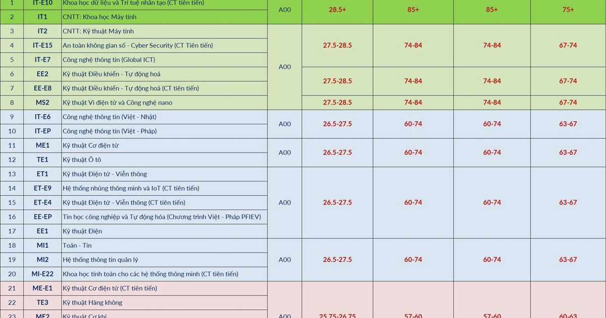 Điểm chuẩn ngành cao nhất của ĐH Bách khoa Hà Nội có thể hơn 28,5