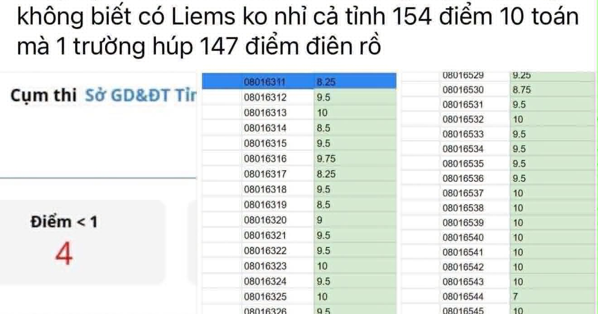 Bộ GD-ĐT đang kiểm tra điểm thi tốt nghiệp THPT môn toán của Tuyên Quang