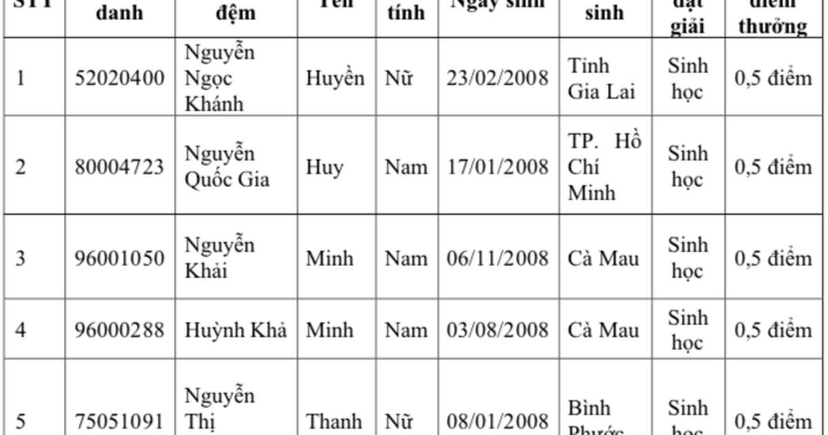 Danh sách thí sinh được cộng 0,5-1 điểm vào Trường ĐH Y khoa Phạm Ngọc Thạch
