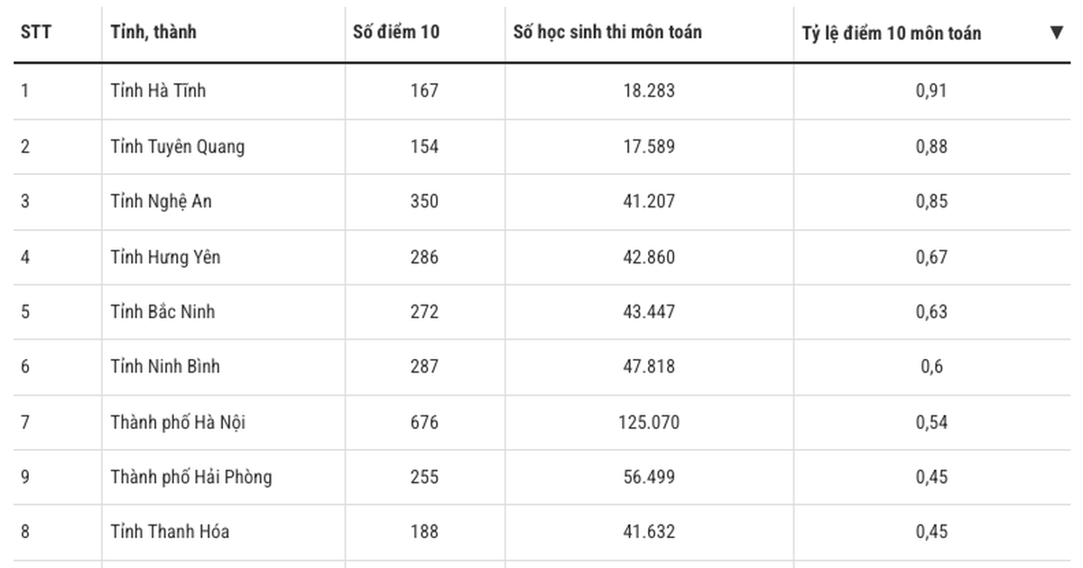 Tỷ lệ điểm 10 môn toán thi tốt nghiệp THPT 2026 của 34 tỉnh thành