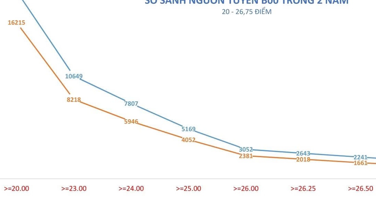 Điểm sàn khối ngành y dược tăng từ 1 đến 1,5 điểm