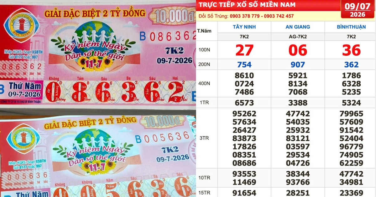 Xổ số miền Nam ngày 9 tháng 7: Dãy 47742 trúng 2 đài Bình Thuận, An Giang