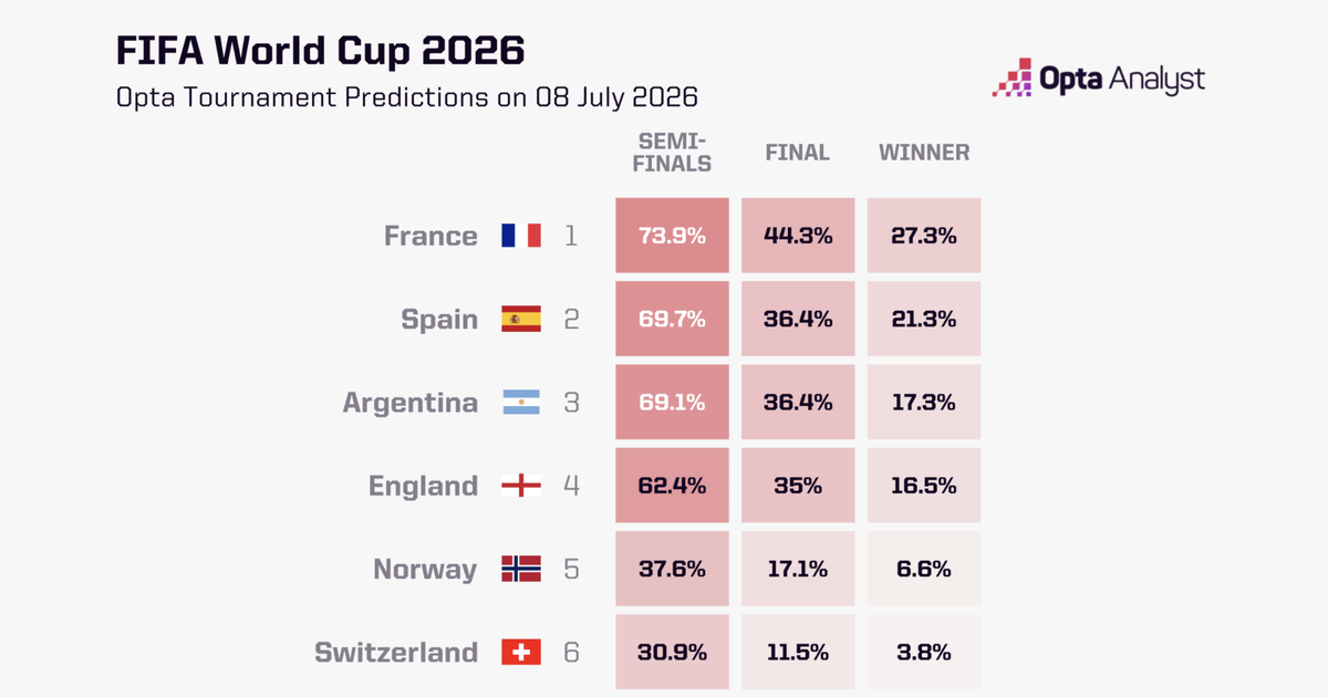 Siêu máy tính Opta dự đoán rất bất ngờ trước tứ kết World Cup 2026: Số 1 đổi ngôi
