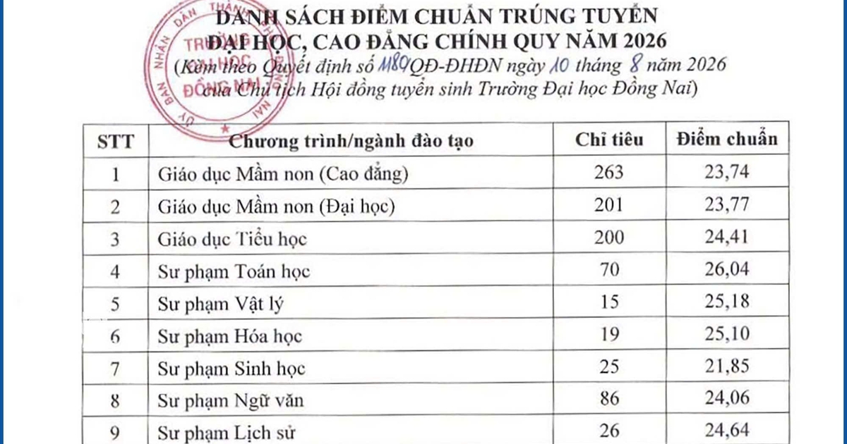 Điểm chuẩn Trường đại học Đồng Nai: Tất cả các ngành đều trên 20