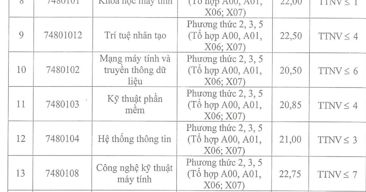 Điểm chuẩn các ngành kỹ thuật then chốt đồng loạt tăng