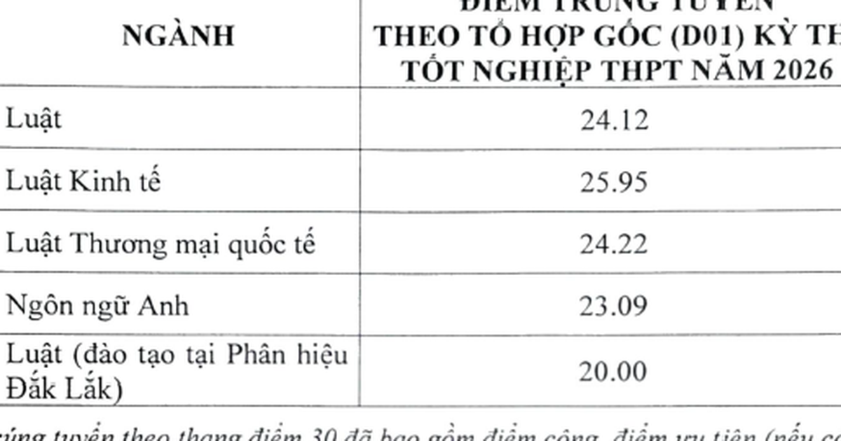 Điểm chuẩn các trường luật ở Hà Nội: Tổ hợp A00 có ngành lên đến 27,43 điểm