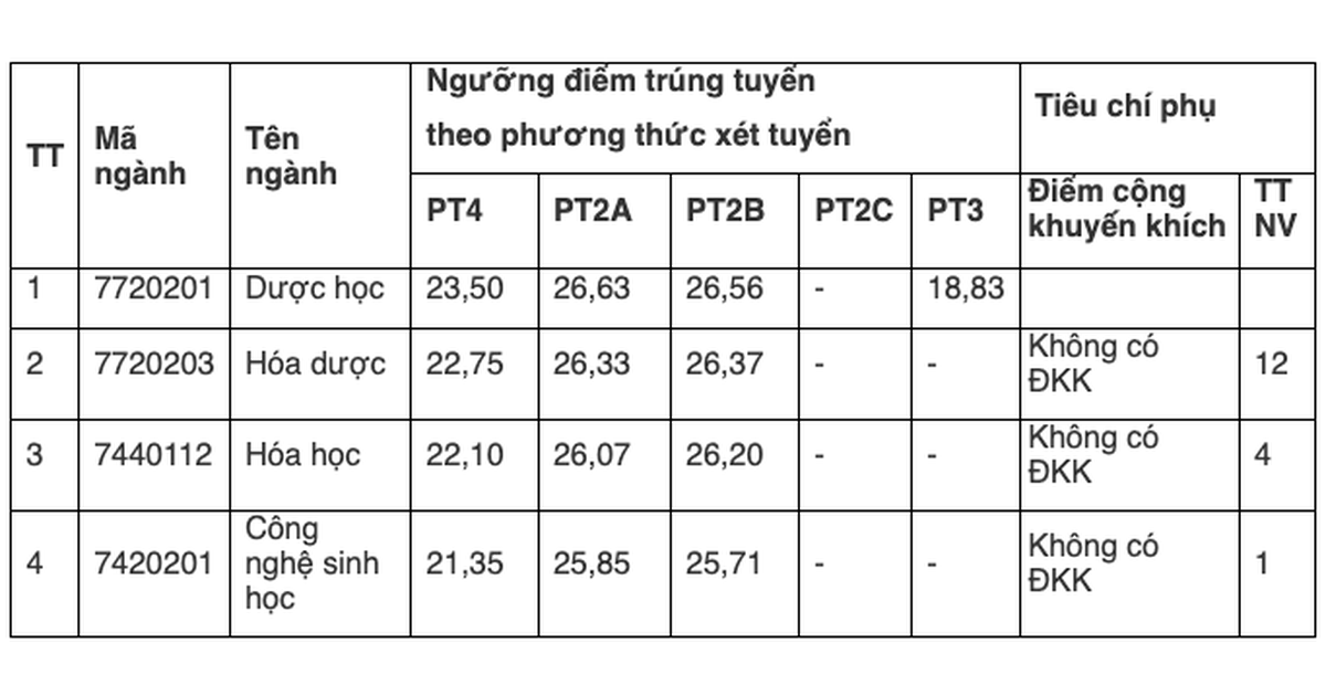 Điểm chuẩn ngành dược Trường ĐH Dược Hà Nội giảm tiếp 1 điểm