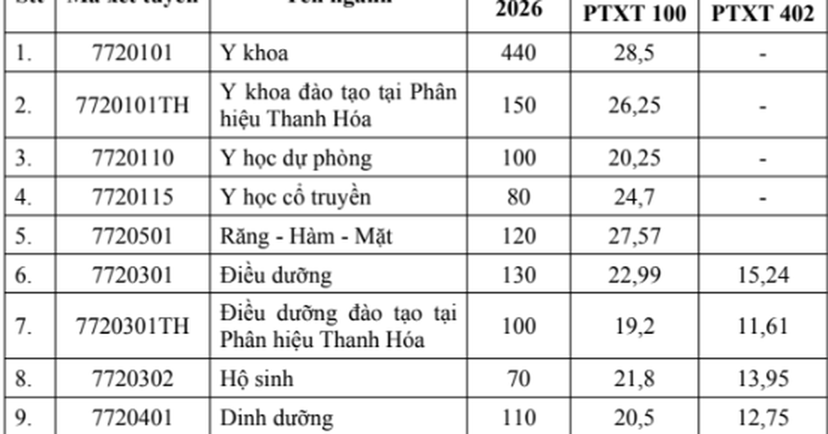 Điểm chuẩn ngành y khoa Trường ĐH Y Hà Nội vẫn cao nhất ngành y cả nước