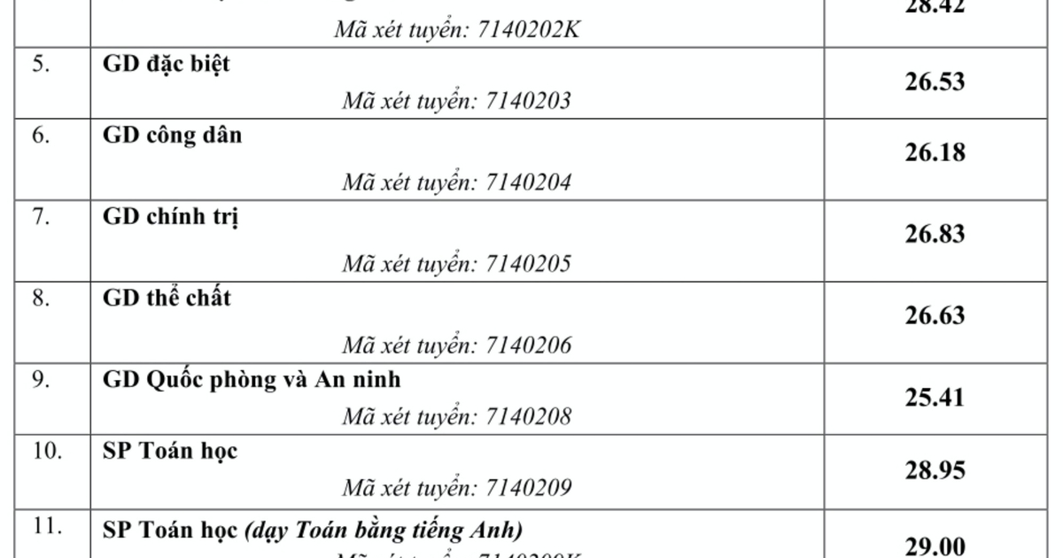 Điểm chuẩn ngành sư phạm toán tiếng Anh Trường ĐH Sư phạm Hà Nội là 29