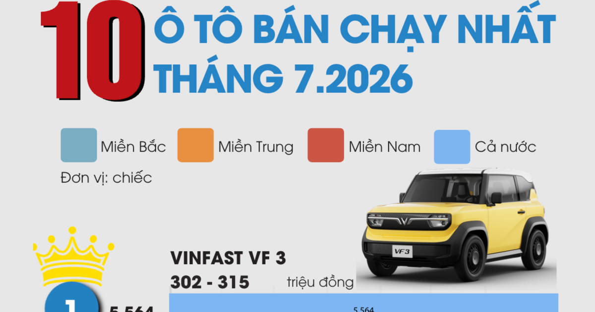 10 ô tô bán chạy nhất Việt Nam tháng 7.2026: Xe điện chiếm đa số
