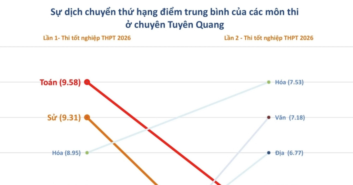 X&eacute;t tuyển ĐH với th&iacute; sinh chuy&ecirc;n Tuy&ecirc;n Quang: Điểm xuất sắc ho&agrave;n to&agrave;n biến mất