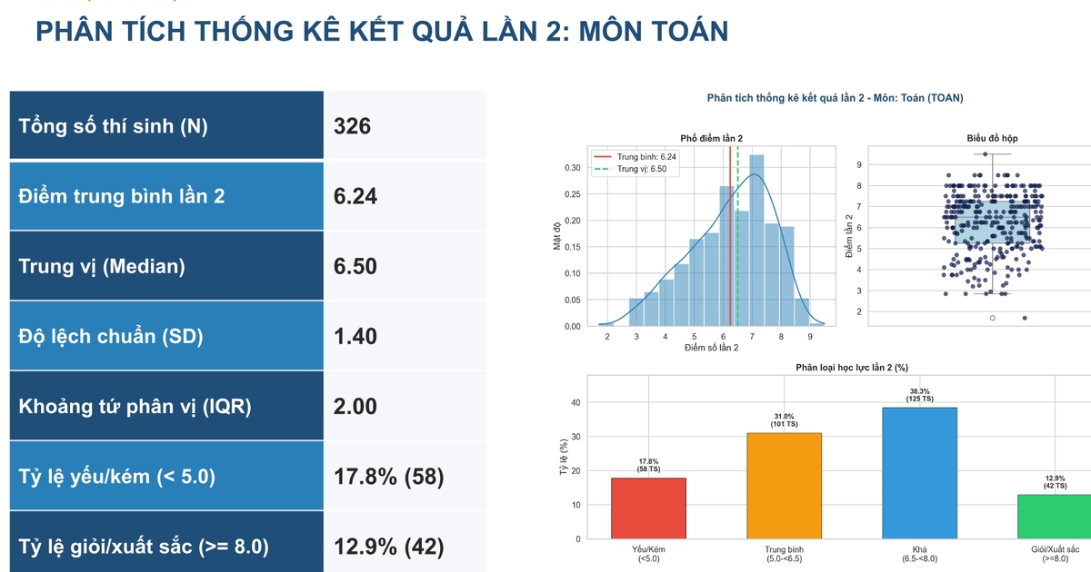 Không có thí sinh tại THPT chuyên Tuyên Quang đạt điểm 10 môn toán thi lại