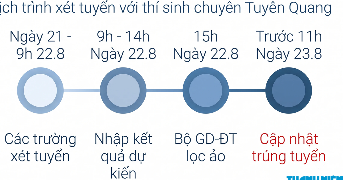 Chiều 22.8 sẽ có kết quả xét tuyển ĐH với thí sinh tại chuyên Tuyên Quang