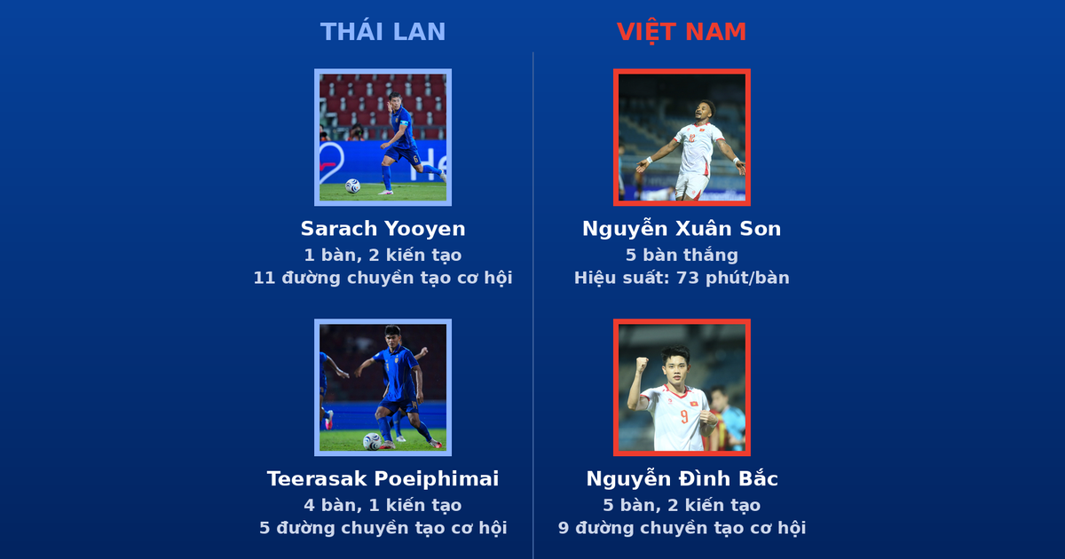 Thông số ấn tượng Thái Lan - Việt Nam, những ngôi sao đáng chờ đợi: Chung kết rực lửa