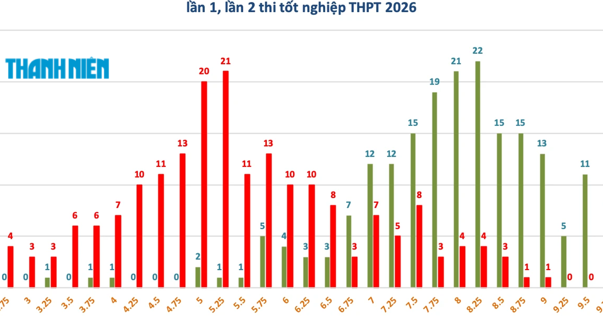Sẽ không có nhiều thí sinh tại chuyên Tuyên Quang trúng tuyển đại học trường top trên