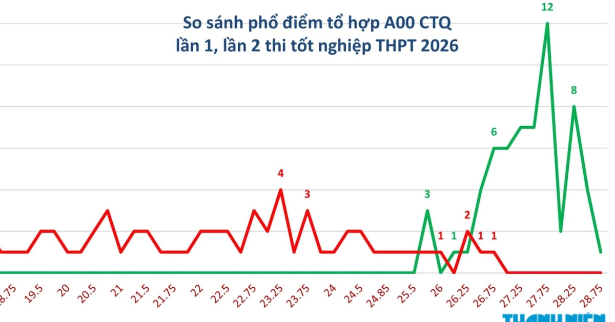 Hơn 50 thí sinh chuyên Tuyên Quang đỗ Bách khoa Hà Nội, Kinh tế quốc dân