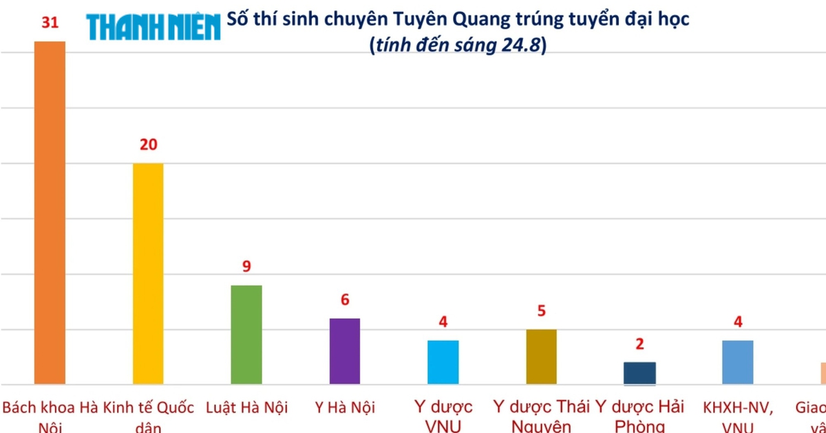 9 th&iacute; sinh chuy&ecirc;n Tuy&ecirc;n Quang đỗ Luật H&agrave; Nội, n&acirc;ng tổng số tr&uacute;ng tuyển l&ecirc;n 83