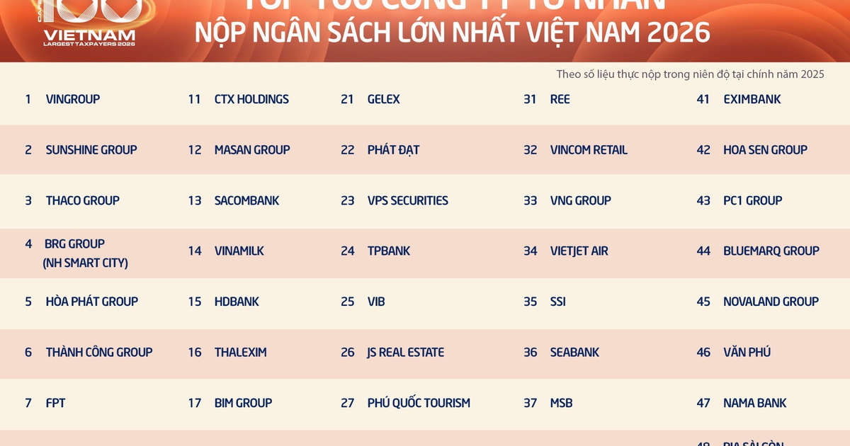 Lần đầu tiên Việt Nam có doanh nghiệp tư nhân nộp ngân sách vượt một trăm ngàn tỉ đồng/năm
