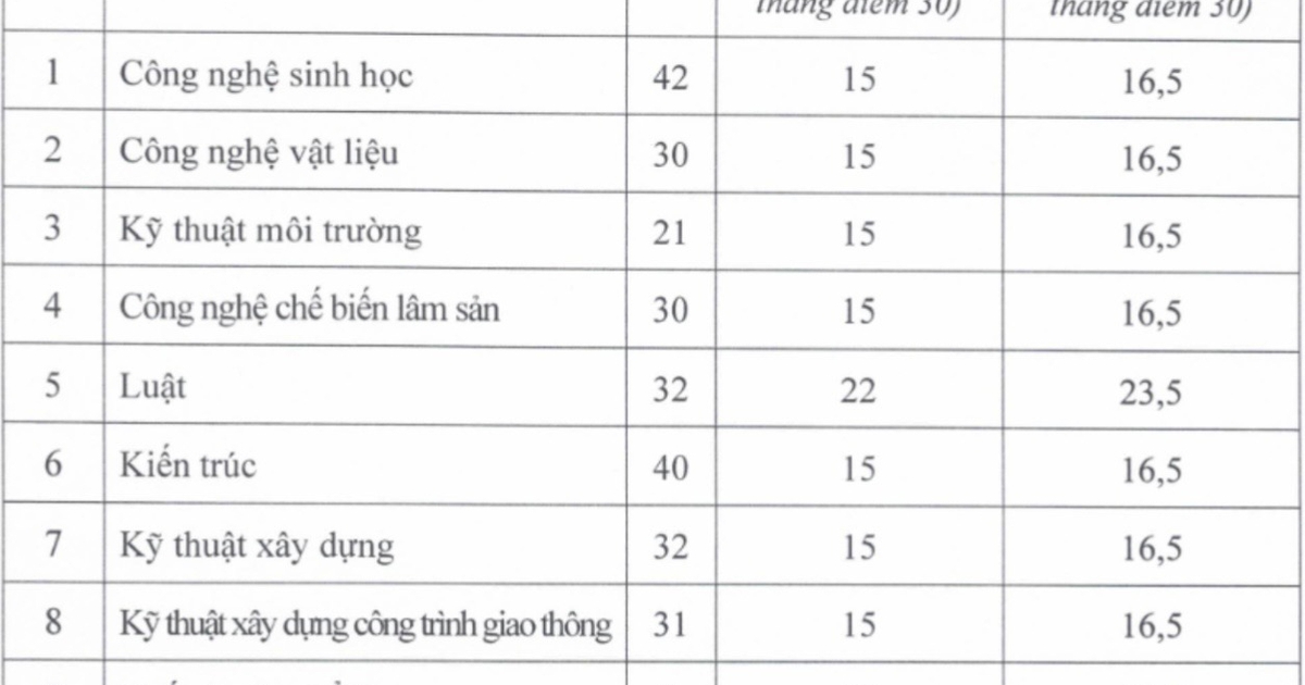 Trường ĐH c&ocirc;ng lập x&eacute;t tuyển bổ sung 9 ng&agrave;nh từ mức 15 điểm
