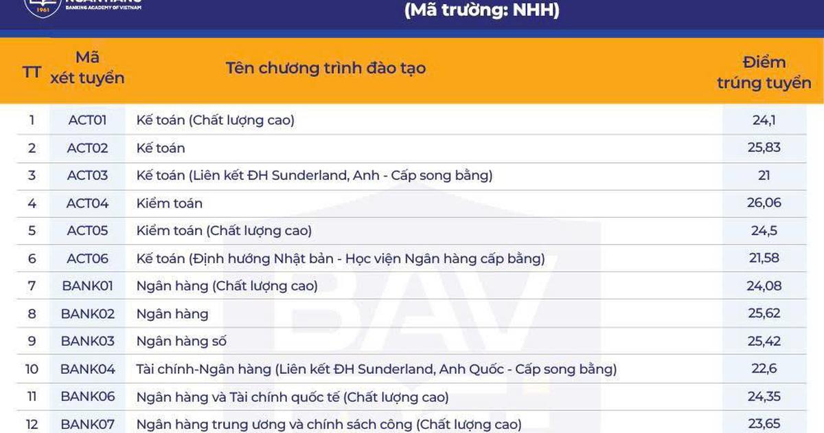 Trường đại học đầu tiên ở phía bắc công bố điểm chuẩn