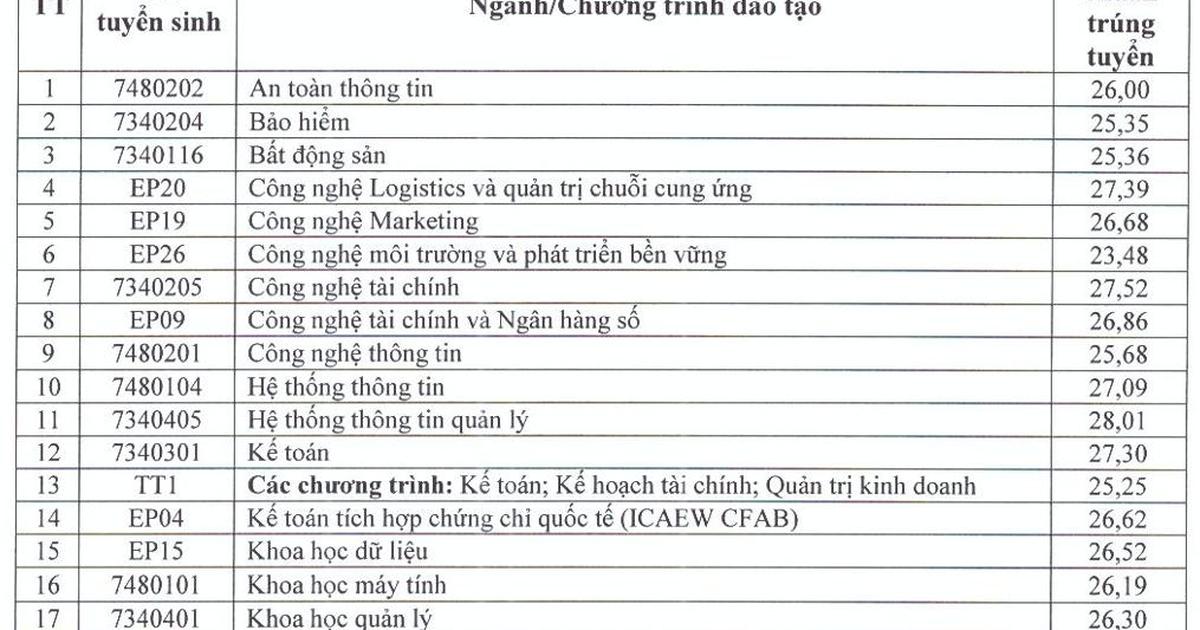 Đại học Kinh tế quốc dân: 7 ngành có điểm chuẩn trên 28