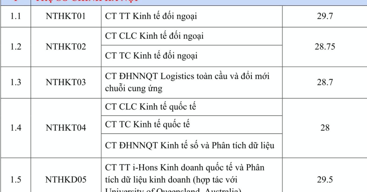 Trường ĐH Ngoại thương ghi nhận điểm chuẩn kỷ lục 29,7