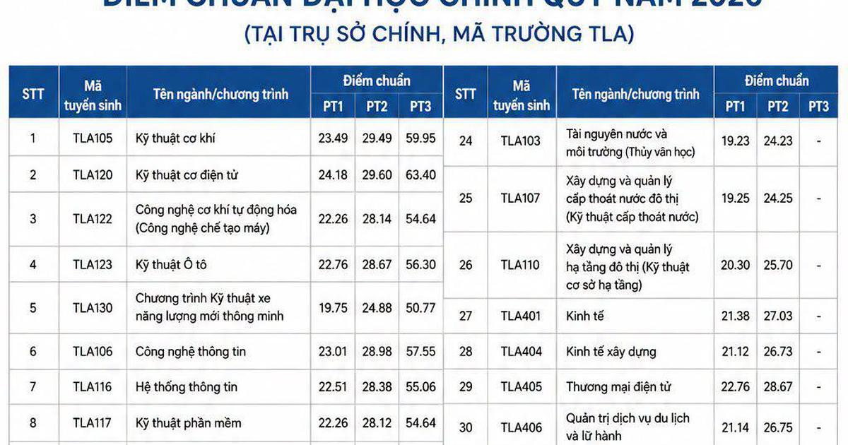 Điểm chuẩn Trường ĐH Xây dựng gây bất ngờ