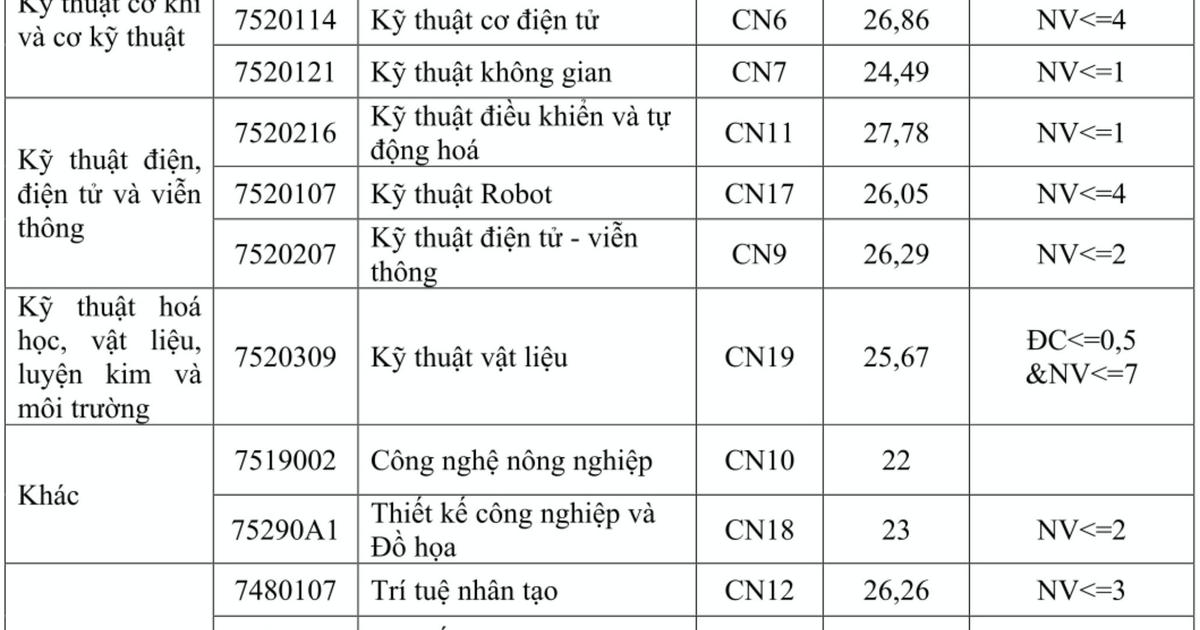Điểm chuẩn cao nhất của Trường ĐH Công nghệ, ĐH Quốc gia Hà Nội thuộc về ngành kỹ thuật
