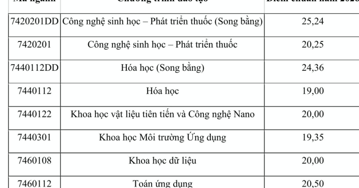 Trường ĐH Khoa học và Công nghệ Hà Nội: các ngành song bằng có điểm chuẩn cao