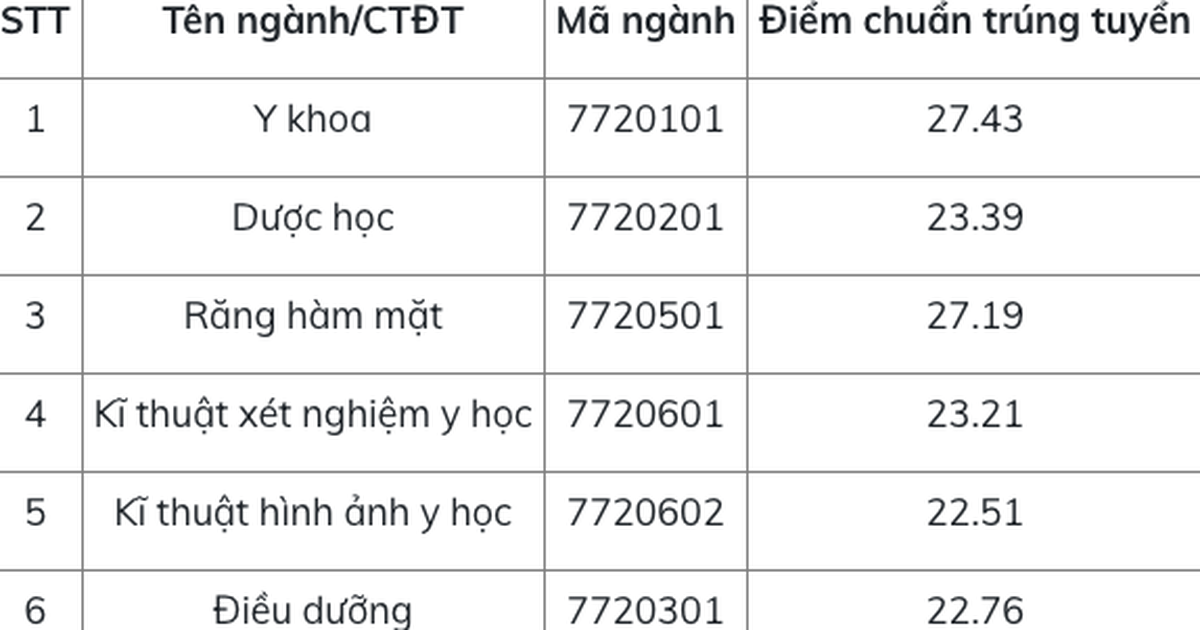 Nhiều trường trực thuộc ĐH Quốc gia Hà Nội đã công bố điểm chuẩn