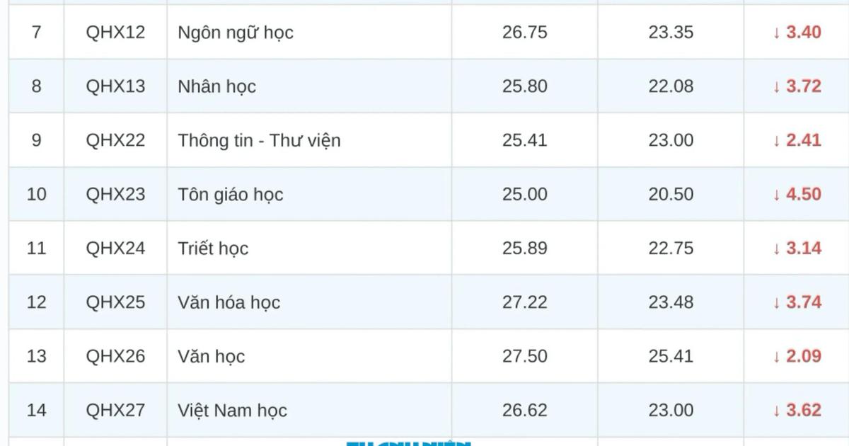 Điểm chuẩn C00 các ngành khoa học xã hội của ĐH Quốc gia Hà Nội giảm sâu