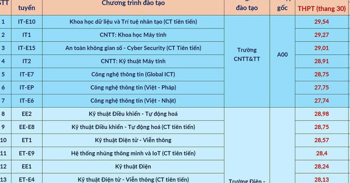 Kỷ lục điểm chuẩn 2026 ghi nhận ở ĐH Bách khoa Hà Nội là 29,54