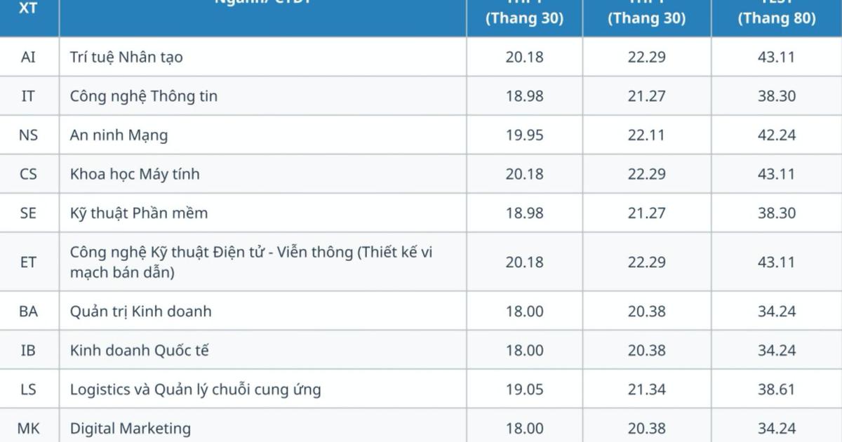 Trường đại học tư phía bắc công bố điểm chuẩn từ 15 điểm