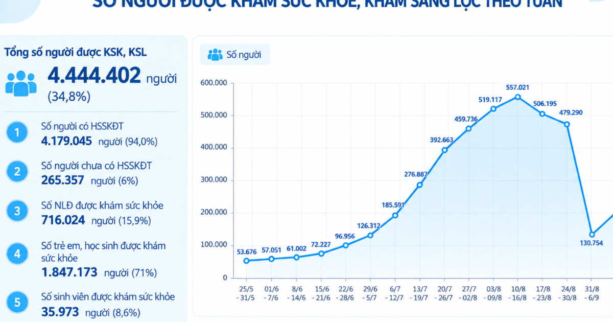 Hơn 4,4 triệu người TP.HCM đã khám sức khỏe, nơi khám cao nhất 98,2%