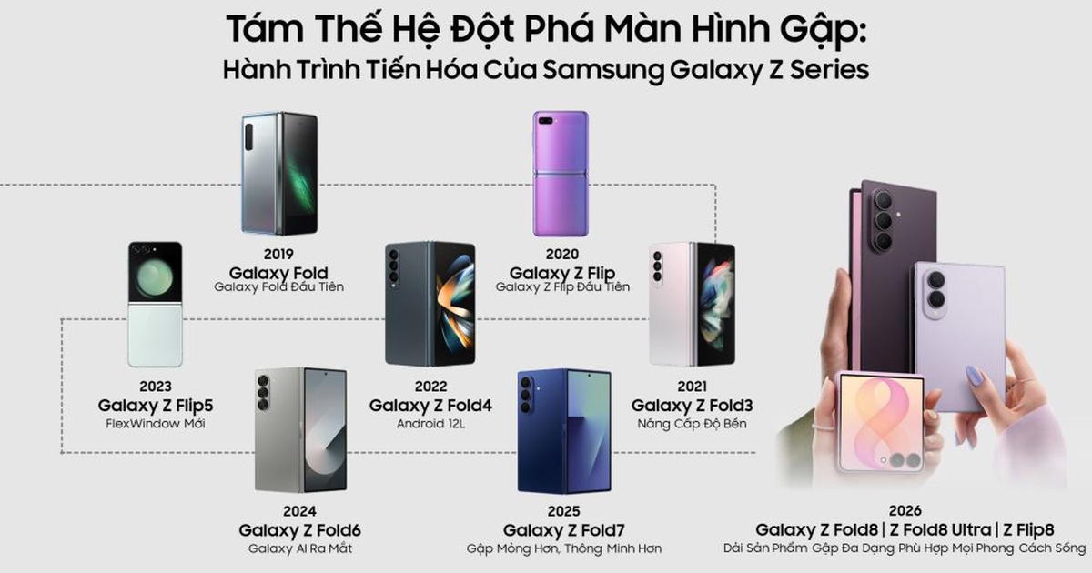 Tám thế hệ đột phá màn hình gập: Hành trình tiến hóa của Samsung Galaxy Z Series